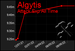 Total Graph of Algytis