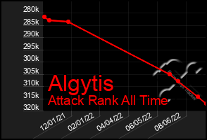 Total Graph of Algytis