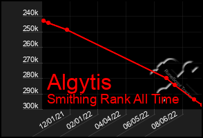 Total Graph of Algytis