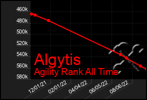 Total Graph of Algytis