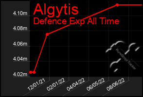 Total Graph of Algytis