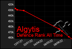 Total Graph of Algytis