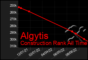 Total Graph of Algytis