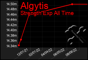 Total Graph of Algytis