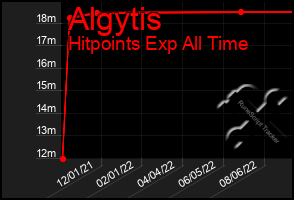 Total Graph of Algytis