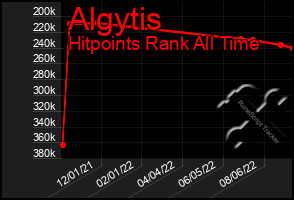 Total Graph of Algytis