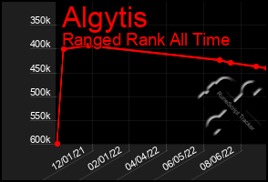 Total Graph of Algytis