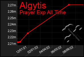 Total Graph of Algytis