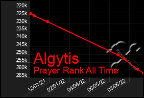 Total Graph of Algytis