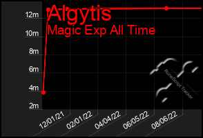 Total Graph of Algytis