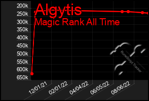 Total Graph of Algytis