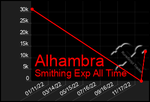 Total Graph of Alhambra