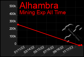 Total Graph of Alhambra