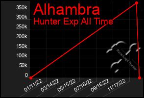 Total Graph of Alhambra