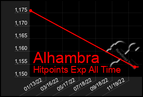 Total Graph of Alhambra