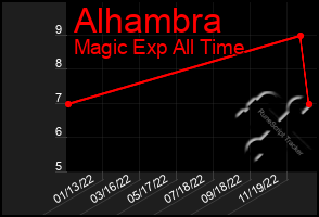 Total Graph of Alhambra