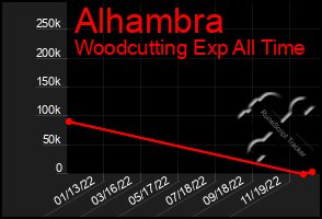 Total Graph of Alhambra