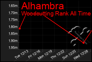 Total Graph of Alhambra