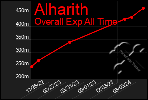 Total Graph of Alharith