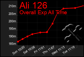 Total Graph of Ali 126