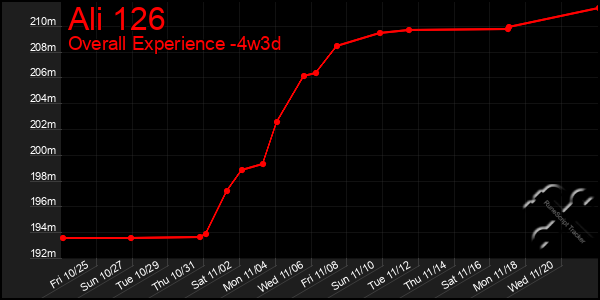 Last 31 Days Graph of Ali 126