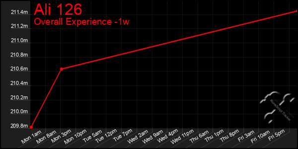 1 Week Graph of Ali 126