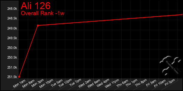 1 Week Graph of Ali 126