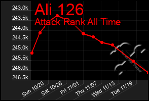 Total Graph of Ali 126