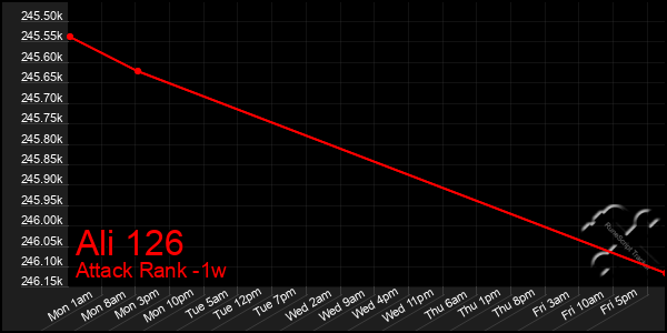 Last 7 Days Graph of Ali 126