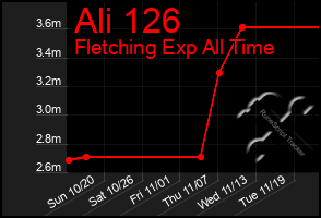 Total Graph of Ali 126