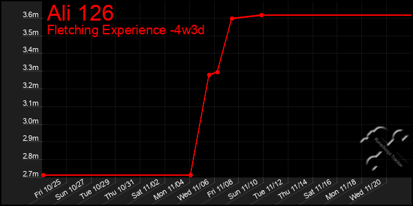 Last 31 Days Graph of Ali 126