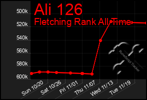 Total Graph of Ali 126