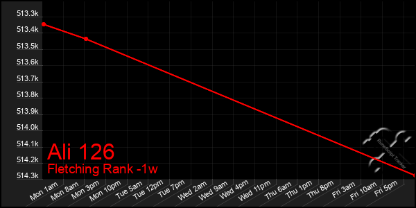 Last 7 Days Graph of Ali 126