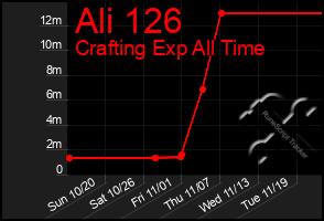 Total Graph of Ali 126