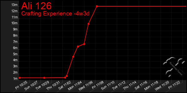 Last 31 Days Graph of Ali 126