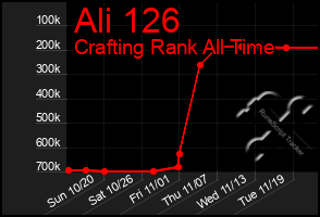 Total Graph of Ali 126