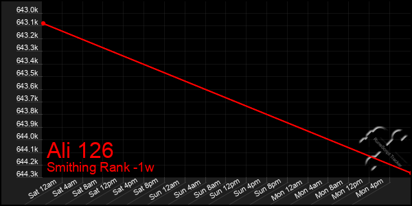 Last 7 Days Graph of Ali 126