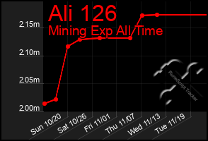 Total Graph of Ali 126