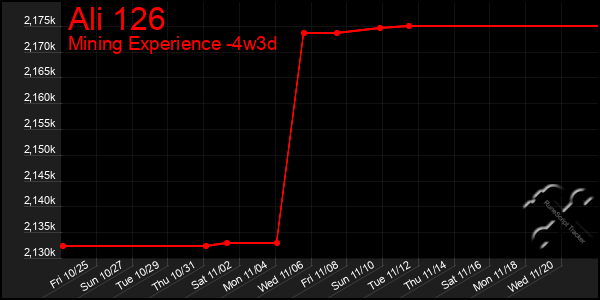 Last 31 Days Graph of Ali 126