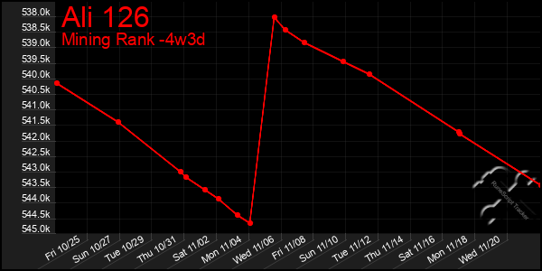 Last 31 Days Graph of Ali 126