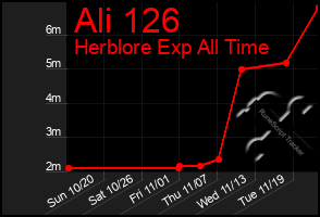 Total Graph of Ali 126