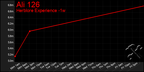 Last 7 Days Graph of Ali 126