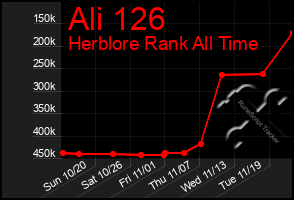 Total Graph of Ali 126