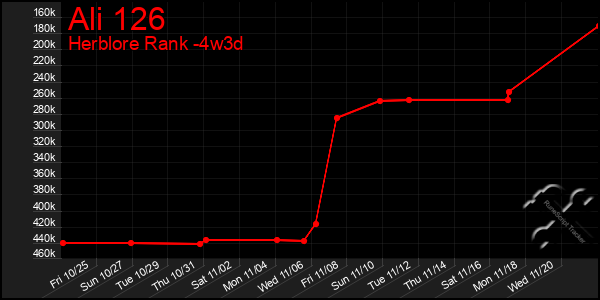 Last 31 Days Graph of Ali 126