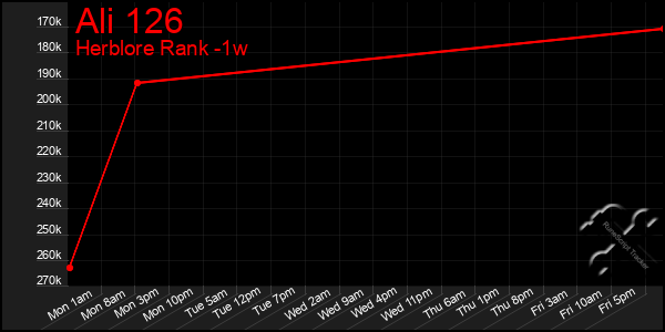 Last 7 Days Graph of Ali 126