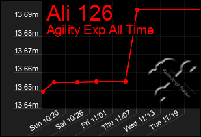 Total Graph of Ali 126