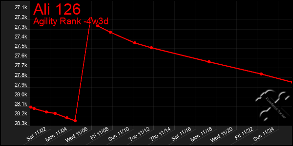 Last 31 Days Graph of Ali 126