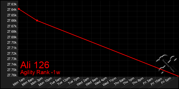 Last 7 Days Graph of Ali 126