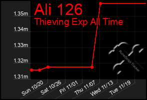 Total Graph of Ali 126