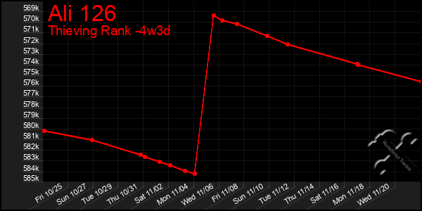 Last 31 Days Graph of Ali 126